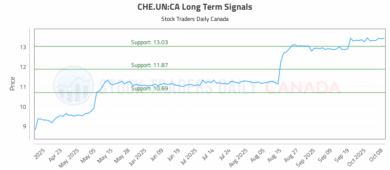 Stock Chart for CHE.UN:CA