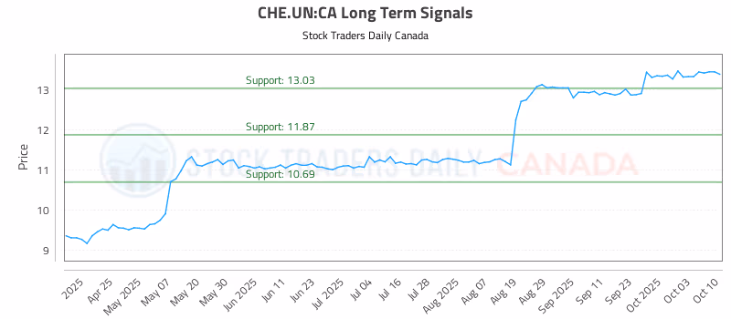 Stock Chart for CHE.UN:CA