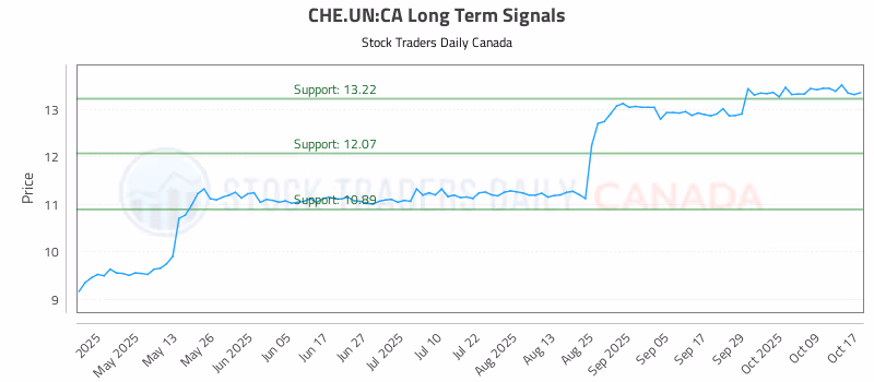 Stock Chart for CHE.UN:CA