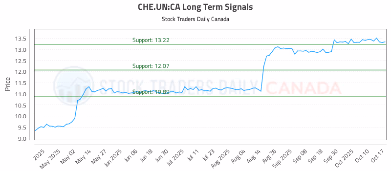 Stock Chart for CHE.UN:CA