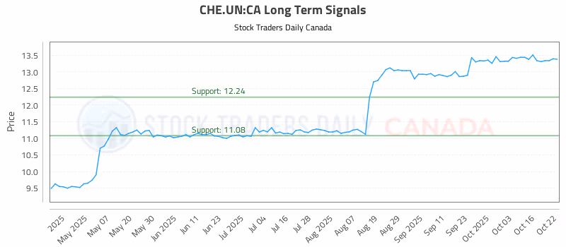 Stock Chart for CHE.UN:CA