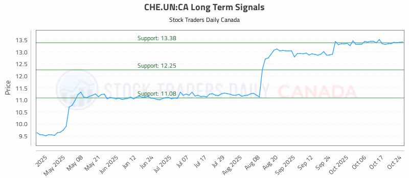 Stock Chart for CHE.UN:CA