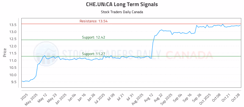 Stock Chart for CHE.UN:CA