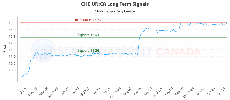 Stock Chart for CHE.UN:CA