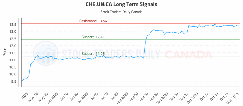 Stock Chart for CHE.UN:CA