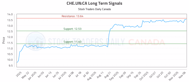 Stock Chart for CHE.UN:CA