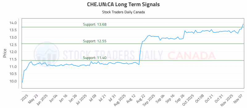 Stock Chart for CHE.UN:CA