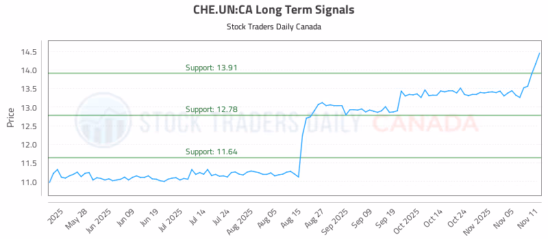 Stock Chart for CHE.UN:CA