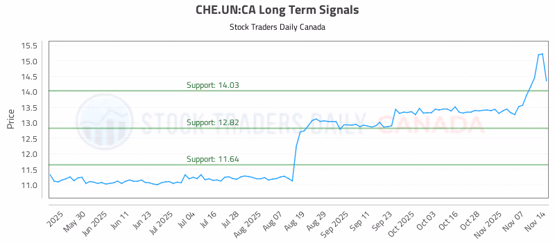 Stock Chart for CHE.UN:CA