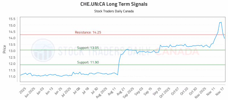 Stock Chart for CHE.UN:CA