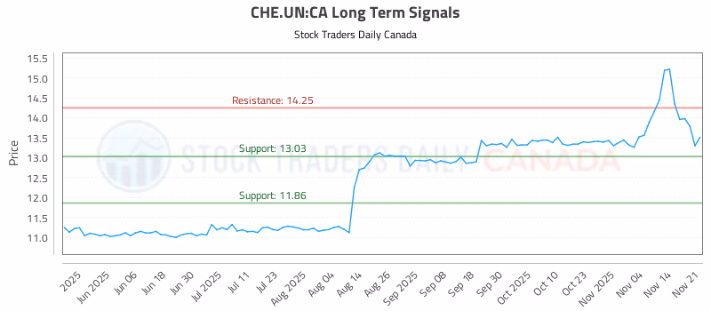 Stock Chart for CHE.UN:CA