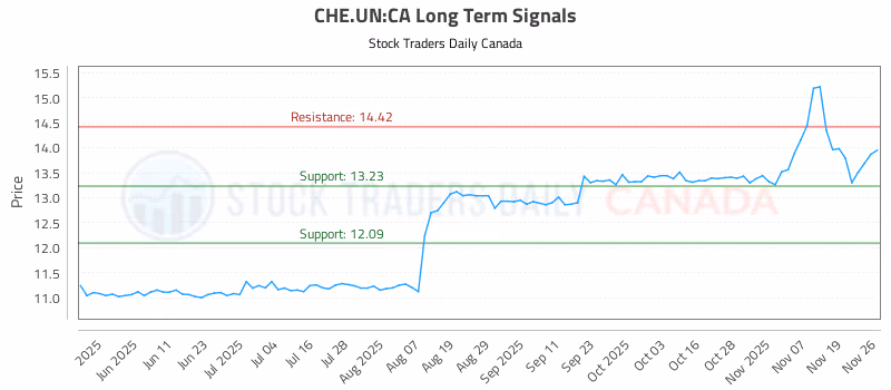 Stock Chart for CHE.UN:CA