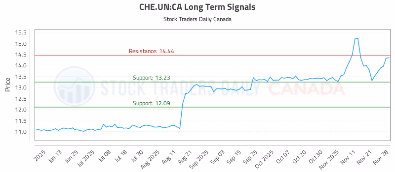 Stock Chart for CHE.UN:CA