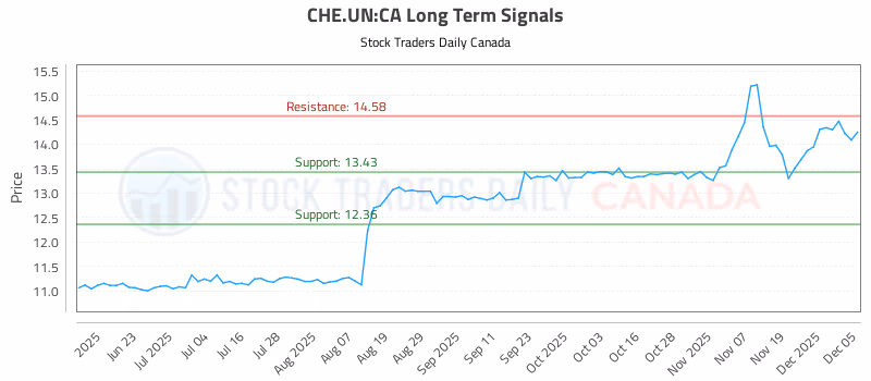 Stock Chart for CHE.UN:CA