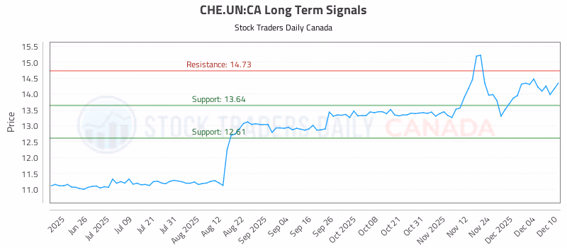 Stock Chart for CHE.UN:CA
