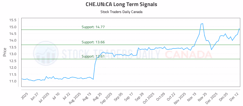 Stock Chart for CHE.UN:CA