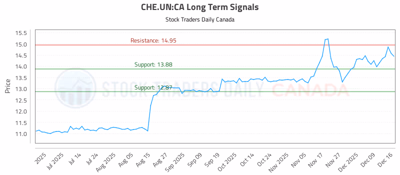 Stock Chart for CHE.UN:CA