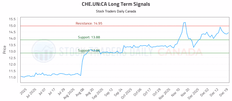 Stock Chart for CHE.UN:CA