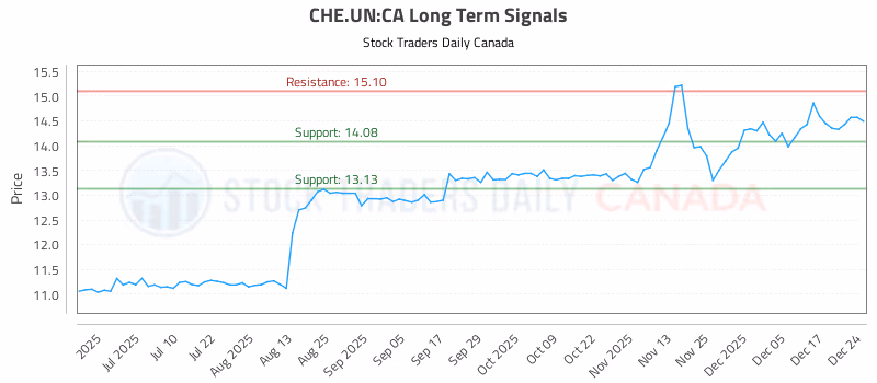Stock Chart for CHE.UN:CA