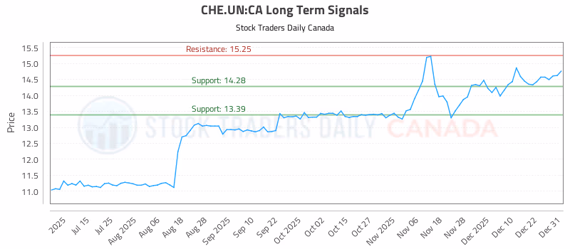 Stock Chart for CHE.UN:CA