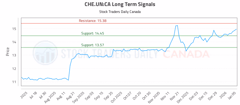 Stock Chart for CHE.UN:CA
