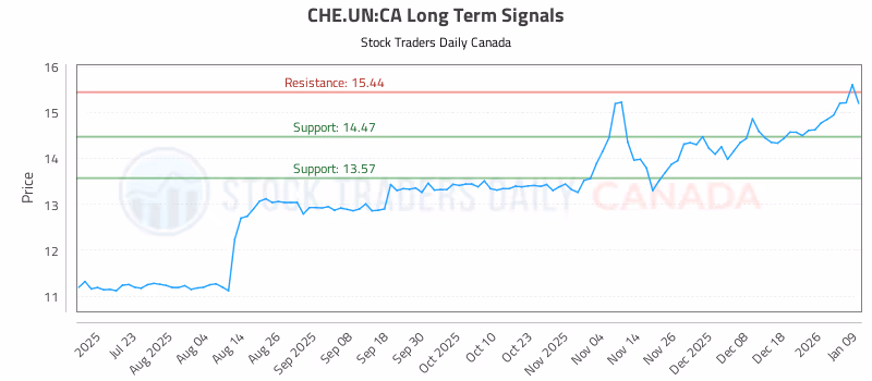 Stock Chart for CHE.UN:CA