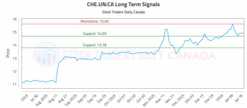Stock Chart for CHE.UN:CA
