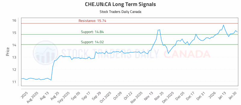 Stock Chart for CHE.UN:CA