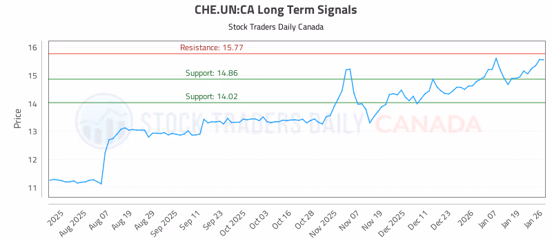 Stock Chart for CHE.UN:CA