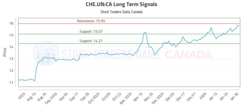Stock Chart for CHE.UN:CA