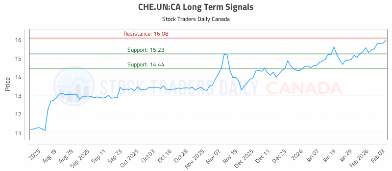 Stock Chart for CHE.UN:CA