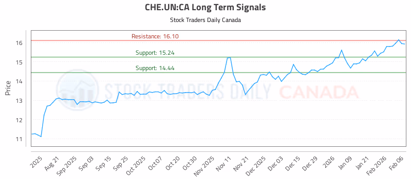Stock Chart for CHE.UN:CA