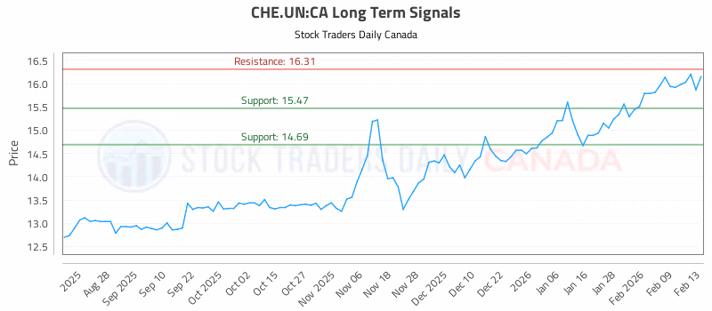 Stock Chart for CHE.UN:CA