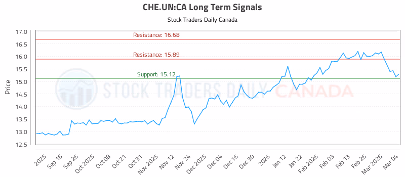 Stock Chart for CHE.UN:CA