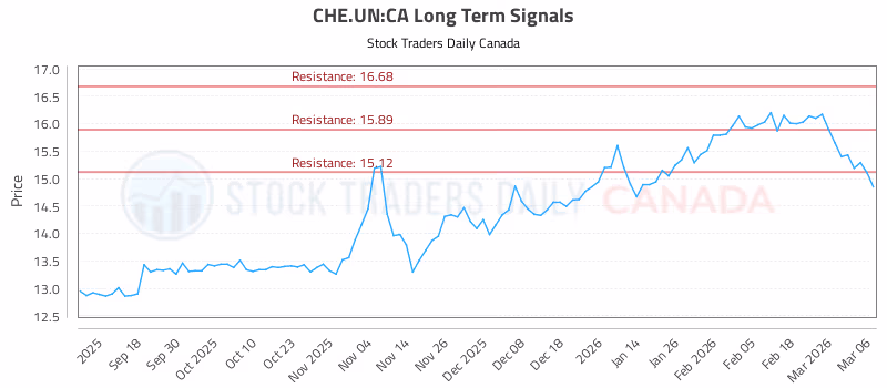Stock Chart for CHE.UN:CA