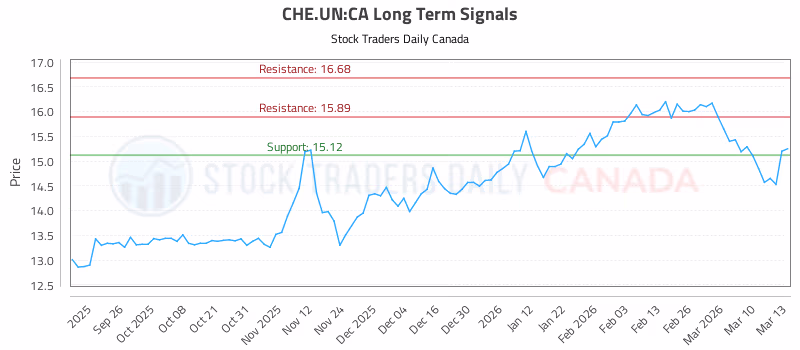 Stock Chart for CHE.UN:CA