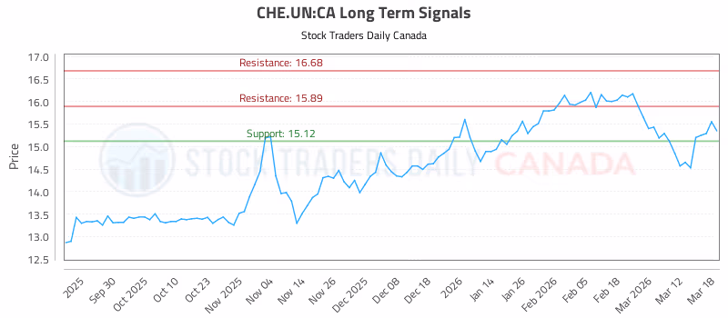 Stock Chart for CHE.UN:CA