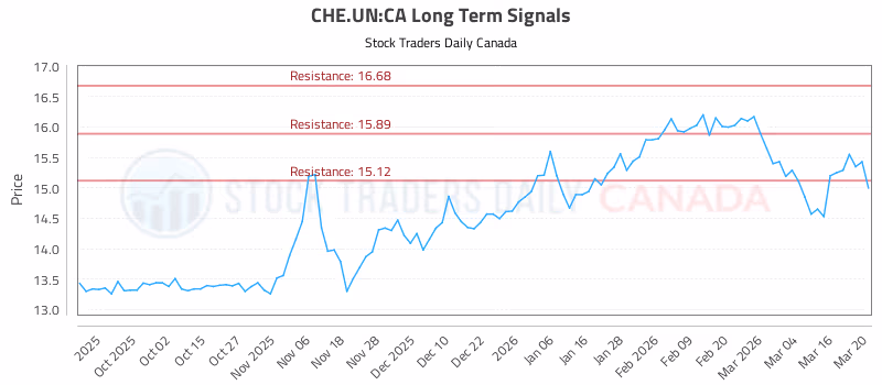 Stock Chart for CHE.UN:CA