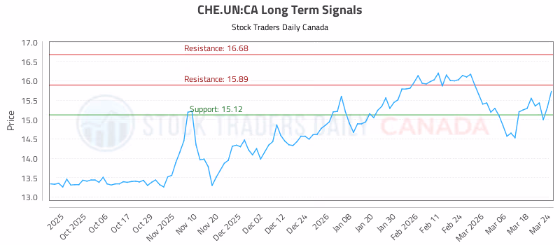 Stock Chart for CHE.UN:CA