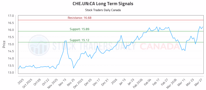 Stock Chart for CHE.UN:CA