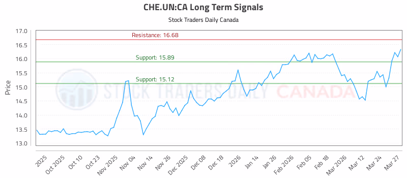 Stock Chart for CHE.UN:CA