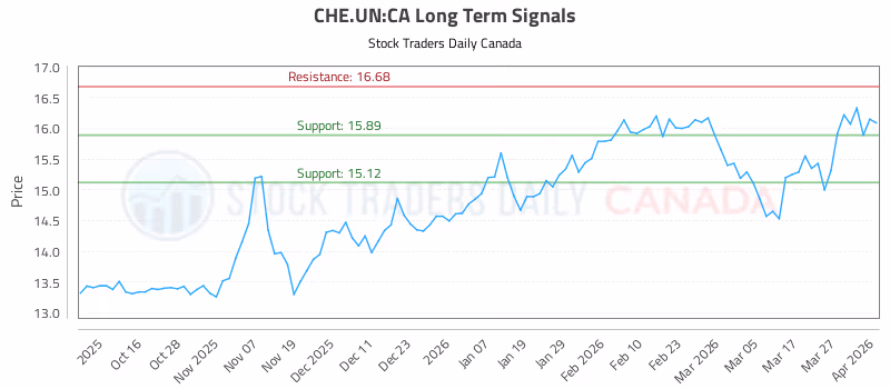 Stock Chart for CHE.UN:CA