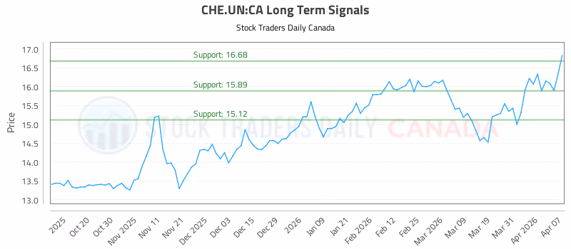 Stock Chart for CHE.UN:CA