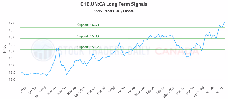 Stock Chart for CHE.UN:CA