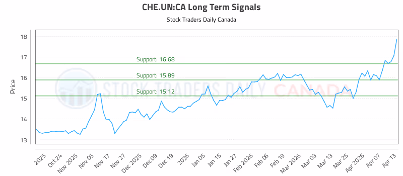 Stock Chart for CHE.UN:CA