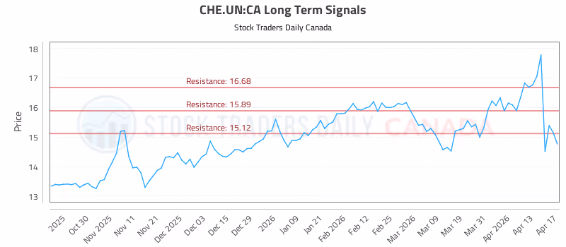 Stock Chart for CHE.UN:CA