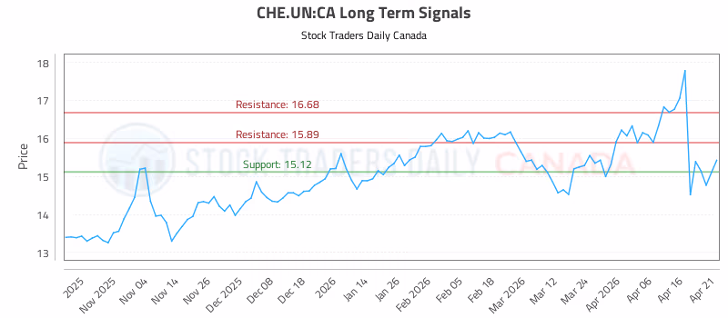 Stock Chart for CHE.UN:CA