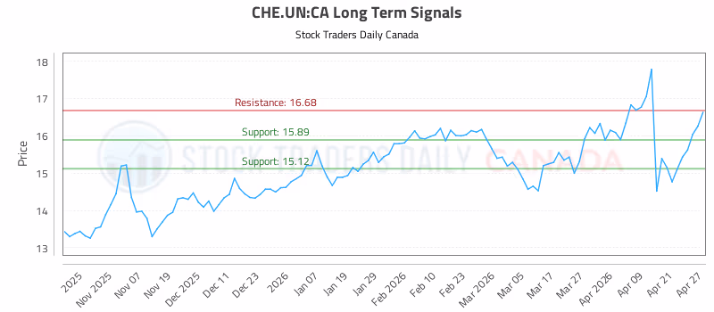 Stock Chart for CHE.UN:CA