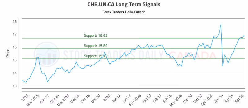 Stock Chart for CHE.UN:CA