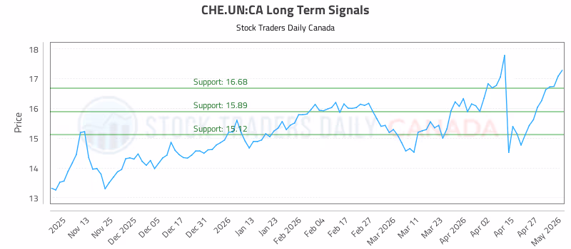 Stock Chart for CHE.UN:CA